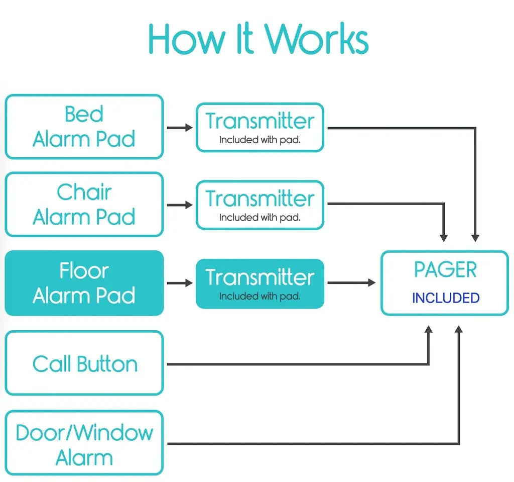 Wireless Floor Alarm and Pager SupplyingSeniors.com