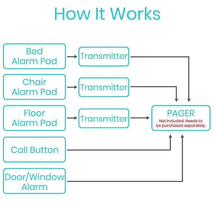 Wireless Bed Alarm and Pager - SupplyingSeniors.com