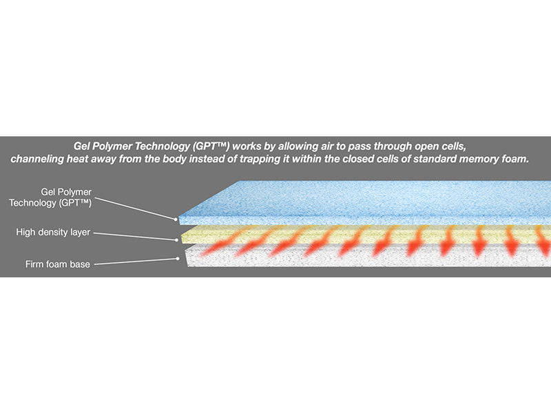 Protekt® Ultra Comfort Stretcher Pad